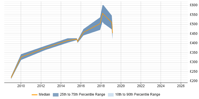 Contractor daily rate distribution trend for jobs in Uxbridge citing Prototyping