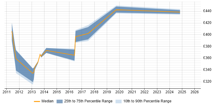 Contractor daily rate distribution trend for jobs in Uxbridge citing Publishing