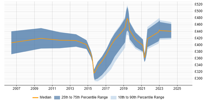 Contractor daily rate distribution trend for jobs in Uxbridge citing Python