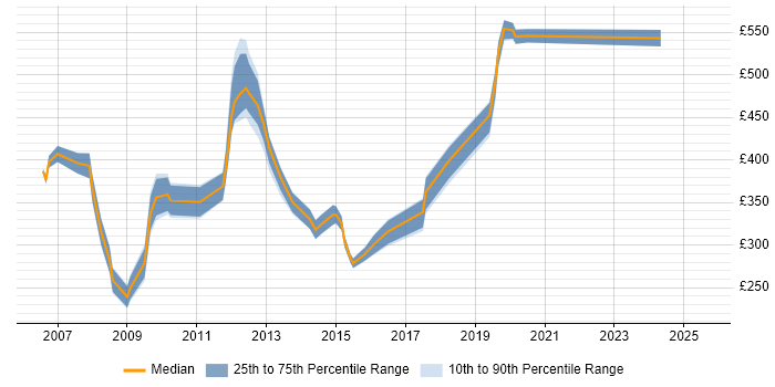 Contractor daily rate distribution trend for jobs in Uxbridge citing QA