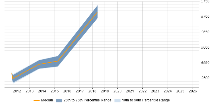 Contractor daily rate distribution trend for jobs in Uxbridge citing Regulatory Compliance