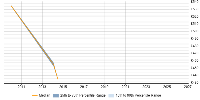 Contractor daily rate distribution trend for jobs in Uxbridge citing Remediation Plan