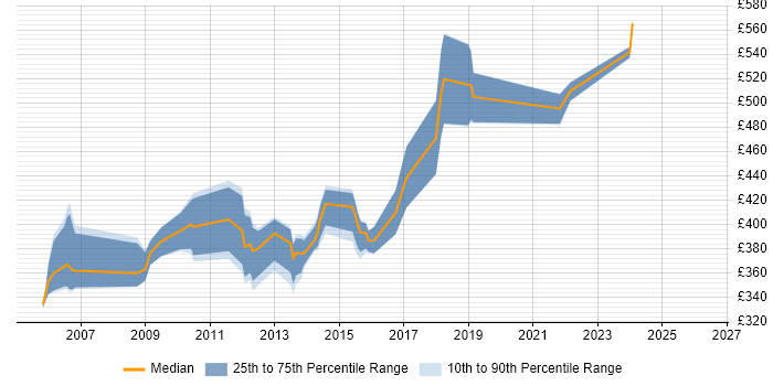 Contractor daily rate distribution trend for jobs in Uxbridge citing Requirements Gathering