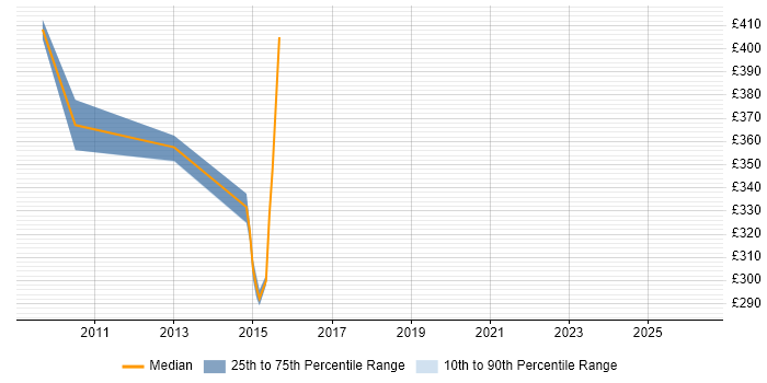 Contractor daily rate distribution trend for jobs in Uxbridge citing Requirements Management
