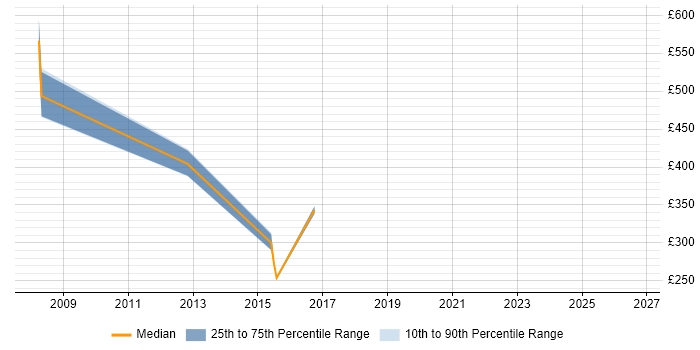 Contractor daily rate distribution trend for jobs in Uxbridge citing Resource Allocation