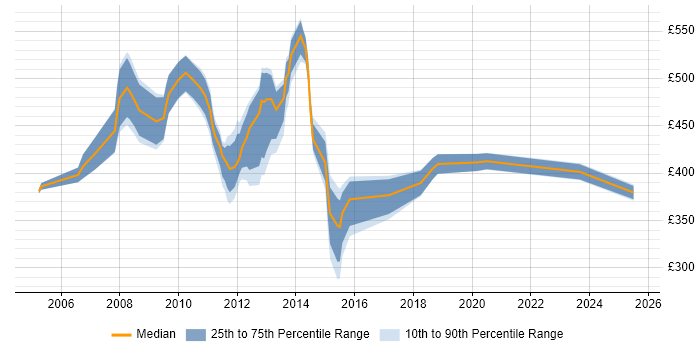 Contractor daily rate distribution trend for jobs in Uxbridge citing Risk Management