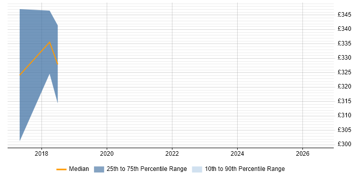 Contractor daily rate distribution trend for jobs in Uxbridge citing Salesforce Commerce Cloud