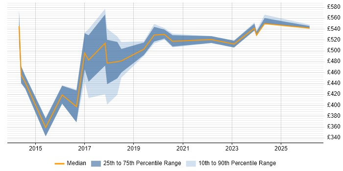 Contractor daily rate distribution trend for jobs in Uxbridge citing Salesforce
