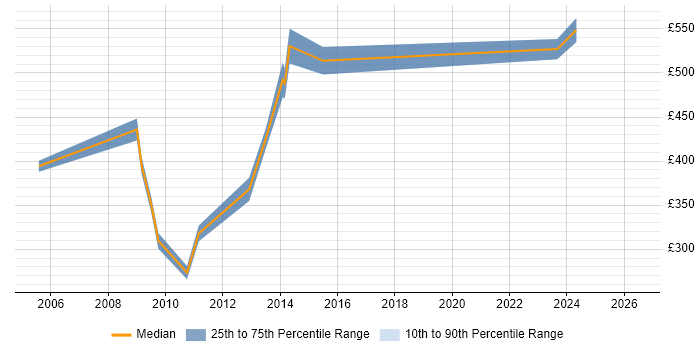 Contractor daily rate distribution trend for jobs in Uxbridge citing SAP Implementation