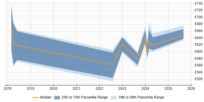 Contractor daily rate distribution trend for jobs in Uxbridge citing SAP S/4HANA