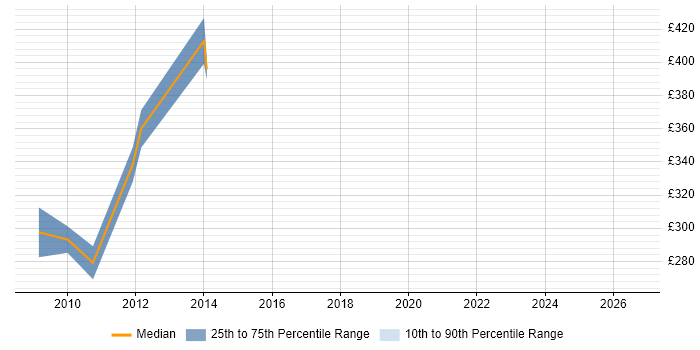 Contractor daily rate distribution trend for SAP Support job vacancies in Uxbridge