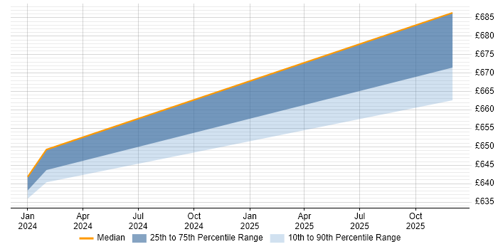 Contractor daily rate distribution trend for jobs in Uxbridge citing SAP TM