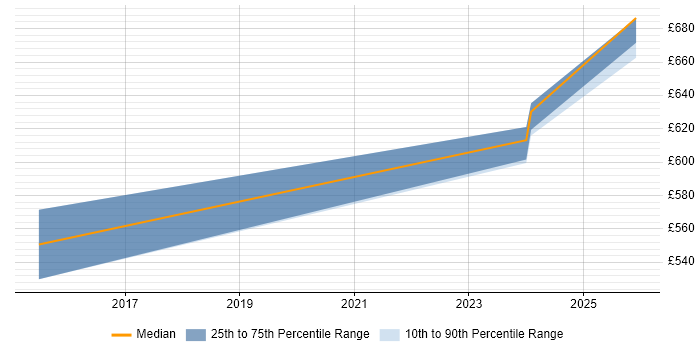 Contractor daily rate distribution trend for jobs in Uxbridge citing SAP Travel Management