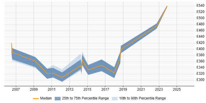 Contractor daily rate distribution trend for jobs in Uxbridge citing Scenario Testing