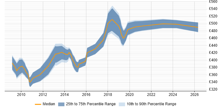 Contractor daily rate distribution trend for jobs in Uxbridge citing SDLC