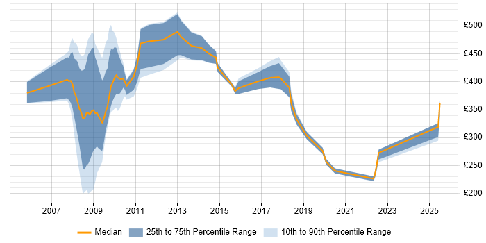 Contractor daily rate distribution trend for jobs in Uxbridge citing Security Cleared