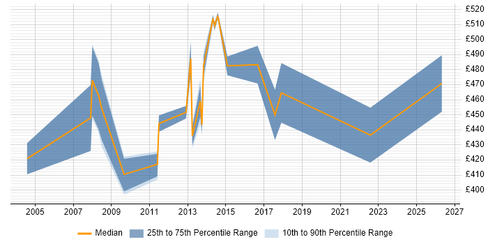 Contractor daily rate distribution trend for Security Consultant job vacancies in Uxbridge