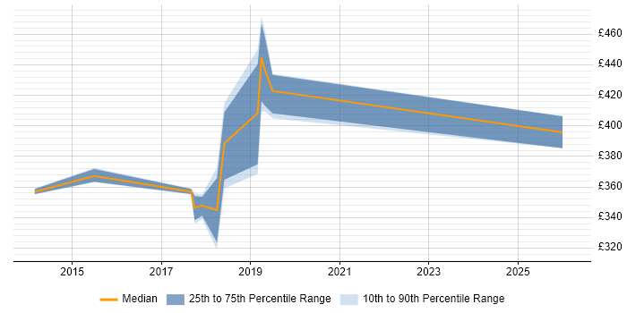 Contractor daily rate distribution trend for jobs in Uxbridge citing Selenium