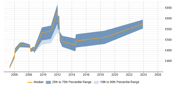 Contractor daily rate distribution trend for Senior Manager job vacancies in Uxbridge
