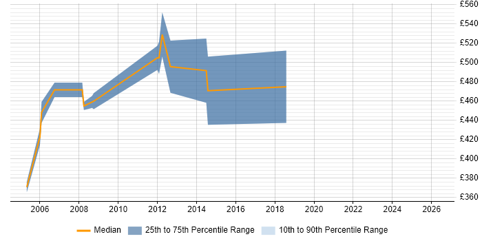 Contractor daily rate distribution trend for Senior Project Manager job vacancies in Uxbridge