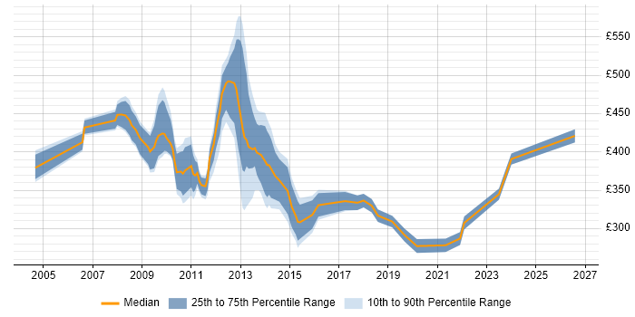 Contractor daily rate distribution trend for jobs in Uxbridge citing Service Delivery
