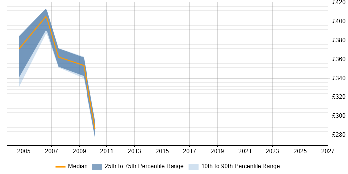 Contractor daily rate distribution trend for Service Designer job vacancies in Uxbridge