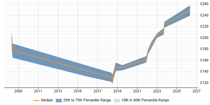 Contractor daily rate distribution trend for Service Desk Analyst job vacancies in Uxbridge