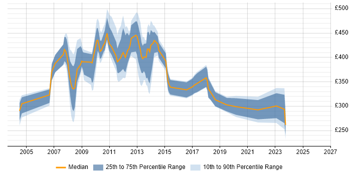 Contractor daily rate distribution trend for jobs in Uxbridge citing Service Management