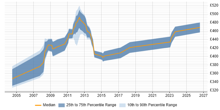 Contractor daily rate distribution trend for Service Manager job vacancies in Uxbridge