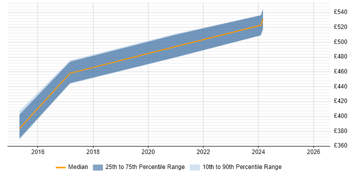 Contractor daily rate distribution trend for jobs in Uxbridge citing SIEM