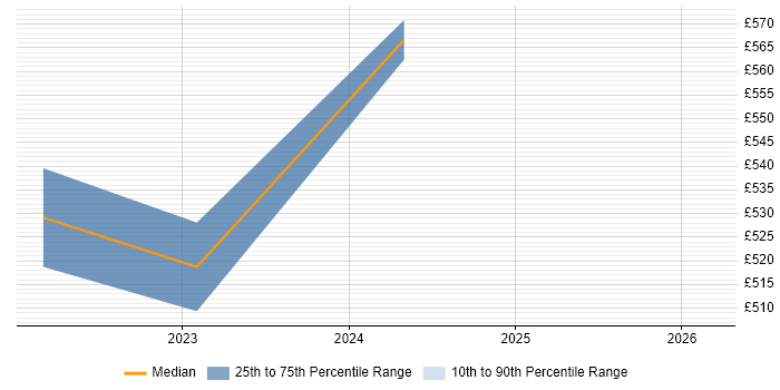 Contractor daily rate distribution trend for jobs in Uxbridge citing Sitecore
