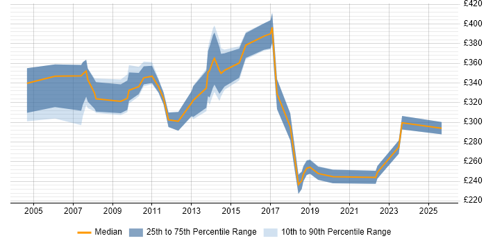 Contractor daily rate distribution trend for jobs in Uxbridge citing SLA