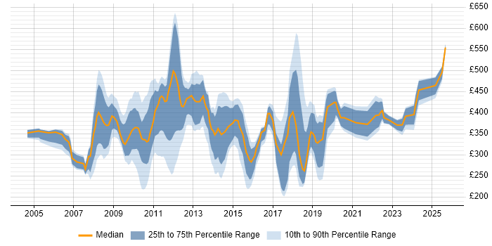Contractor daily rate distribution trend for jobs in Uxbridge citing Social Skills