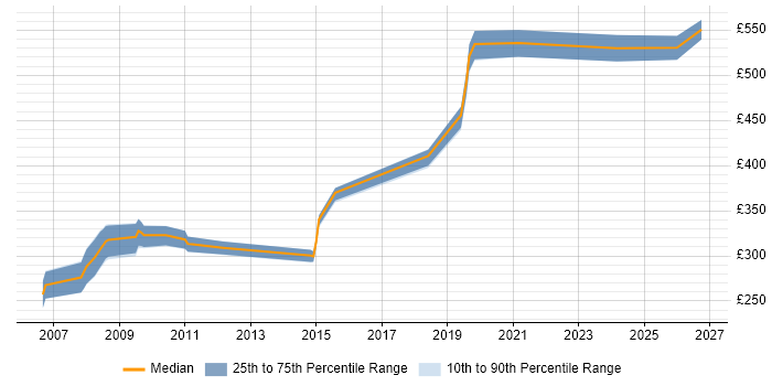 Contractor daily rate distribution trend for jobs in Uxbridge citing Software Testing