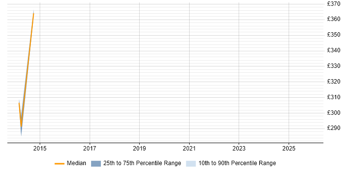 Contractor daily rate distribution trend for jobs in Uxbridge citing Sprint Retrospective
