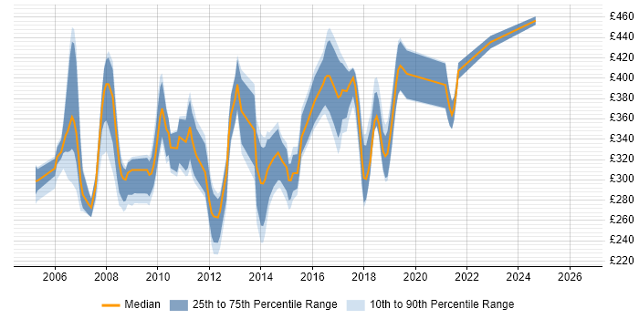 Contractor daily rate distribution trend for jobs in Uxbridge citing SQL