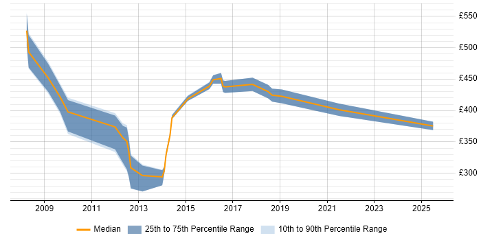 Contractor daily rate distribution trend for jobs in Uxbridge citing Stakeholder Engagement
