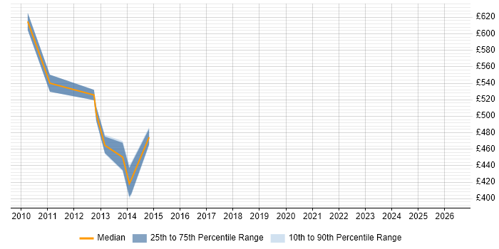 Contractor daily rate distribution trend for jobs in Uxbridge citing Strategic Roadmap