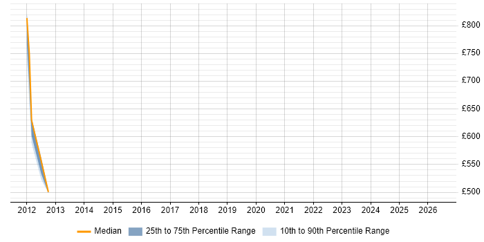 Contractor daily rate distribution trend for Strategy Manager job vacancies in Uxbridge