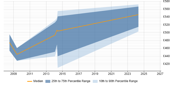 Contractor daily rate distribution trend for jobs in Uxbridge citing Supply Chain Management
