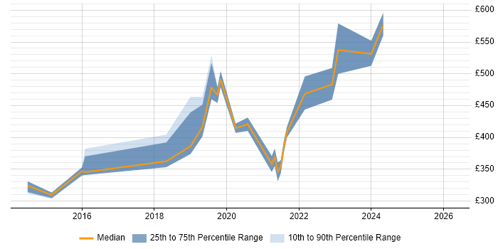 Contractor daily rate distribution trend for jobs in Uxbridge citing Tableau
