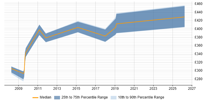 Contractor daily rate distribution trend for jobs in Uxbridge citing Task Automation