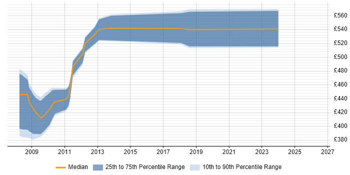 Contractor daily rate distribution trend for Technical Architect job vacancies in Uxbridge