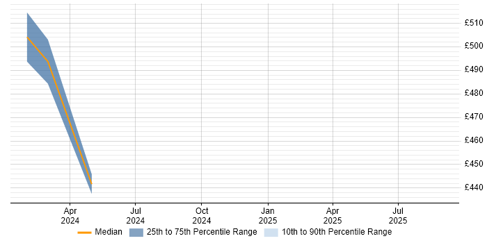 Contractor daily rate distribution trend for jobs in Uxbridge citing Terraform Contractor daily rate distribution trend for jobs in Uxbridge citing Terraform