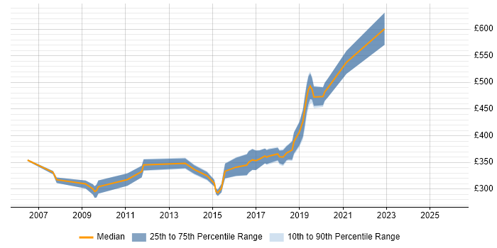 Contractor daily rate distribution trend for jobs in Uxbridge citing Test Automation