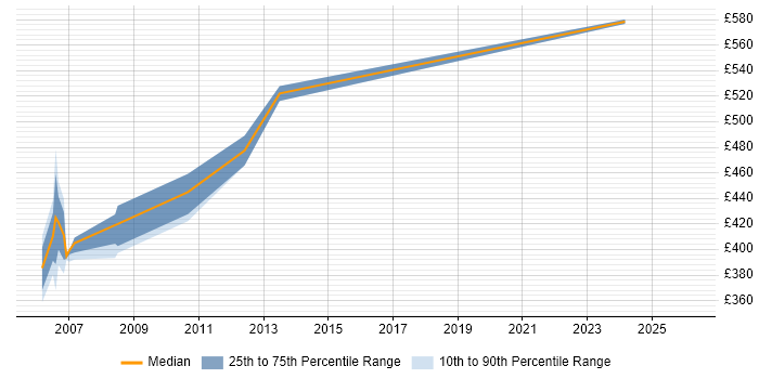 Contractor daily rate distribution trend for Test Manager job vacancies in Uxbridge