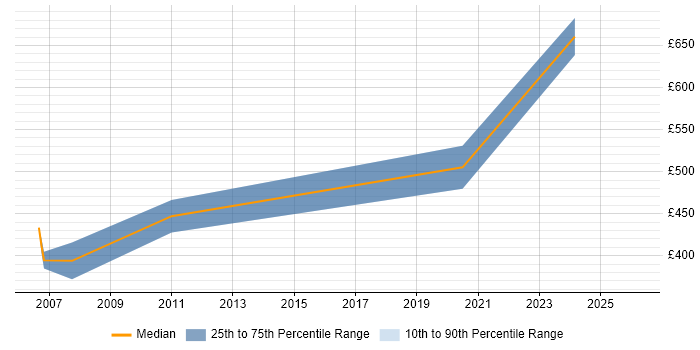 Contractor daily rate distribution trend for jobs in Uxbridge citing Test Planning