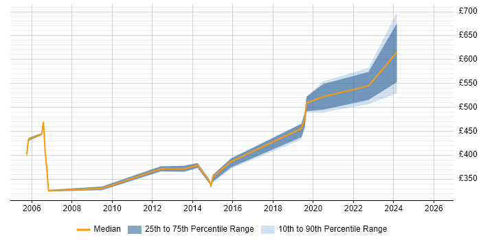Contractor daily rate distribution trend for jobs in Uxbridge citing Test Strategy