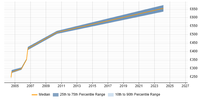 Contractor daily rate distribution trend for jobs in Uxbridge citing TestDirector
