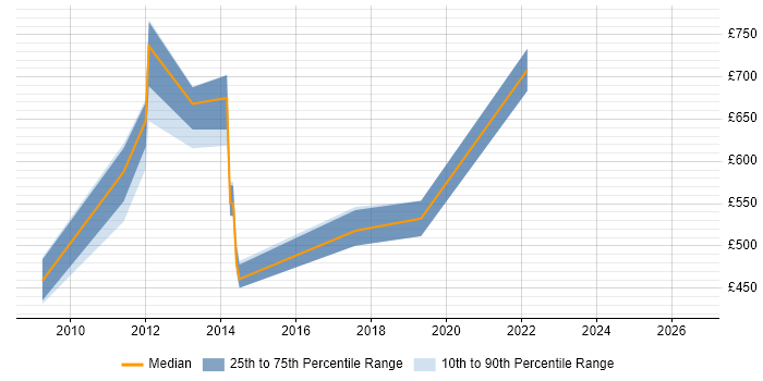 Contractor daily rate distribution trend for jobs in Uxbridge citing Thought Leadership